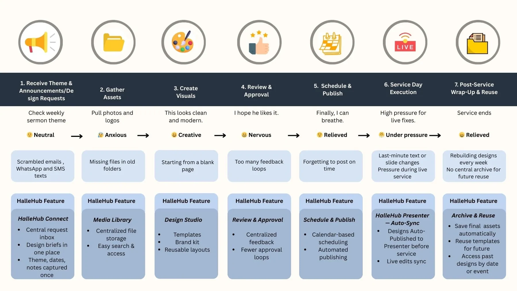 Seven-stage journey map from receiving the weekly theme to post-service reuse, with emotions, pain points and matching HalleHub features